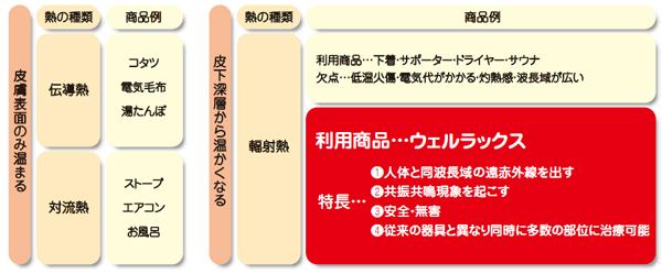 ウェルアップ株式会社(体温を上げるには)